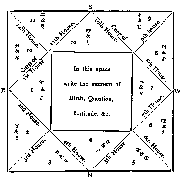 Envelope horoscope diagram. From The Arcana of Astrology by William Joseph Simmonite, 1890.