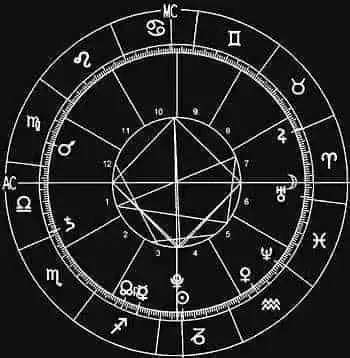 2012 World Horoscope