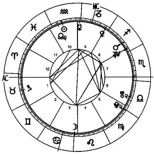 Nasdaq complete horoscope chart.
