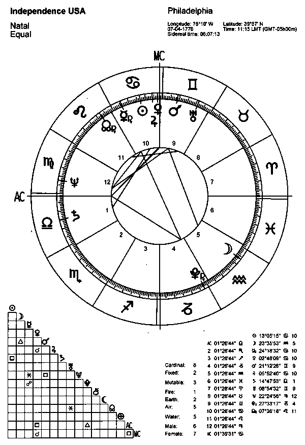 Usa Time Chart