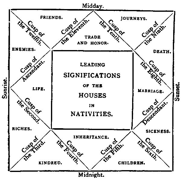 The Houses explained. From The Arcana of Astrology by William Joseph Simmonite, 1890.