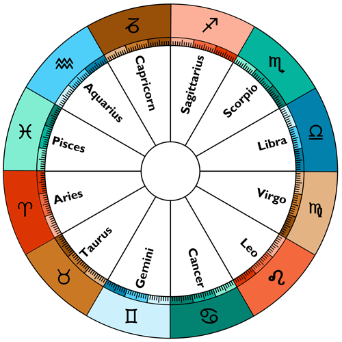 Zodiac Sign Wheel Chart