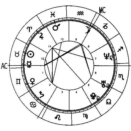 Free Complete Birth Chart Reading