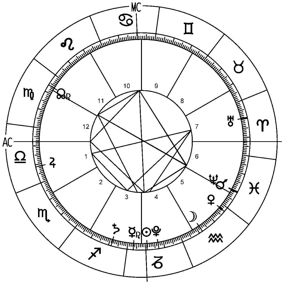 Zodiac Circle Chart