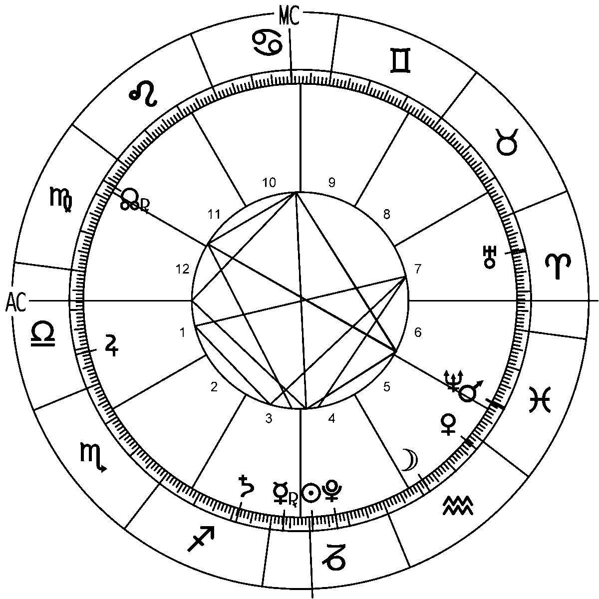 Complete Zodiac Chart