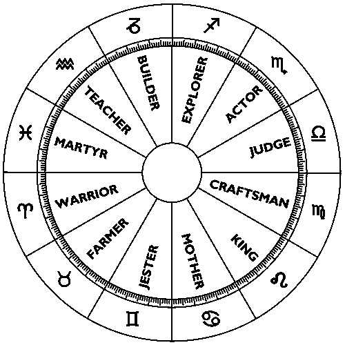 Zodiac Sign Personality Chart